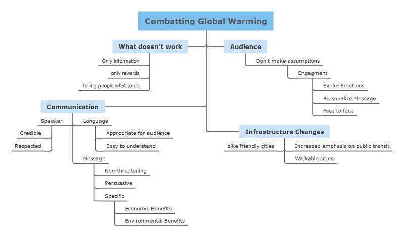 Concept Map Template Google Docs