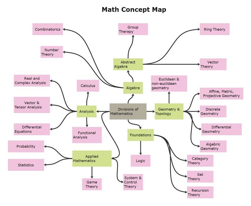 Math Concept Map Template