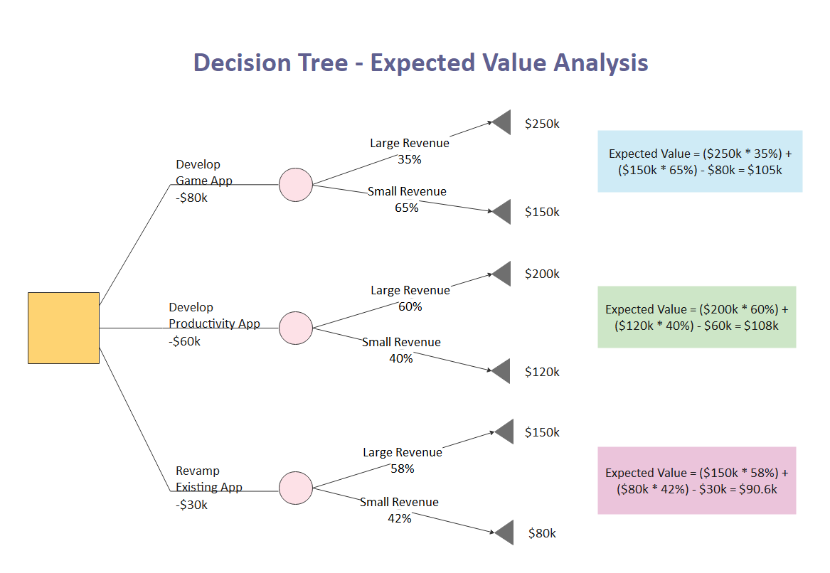 How to Create A Decision Tree in Visio EdrawMax Online