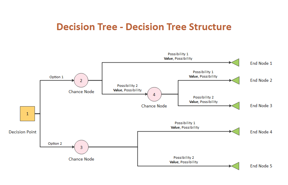 Modèle d'arbre de décision Visio