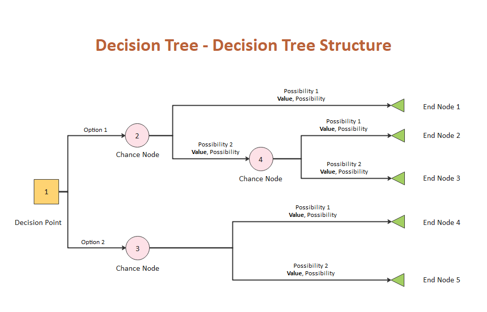 How To Create A Decision Tree In Visio Edrawmax Online All In One Photos