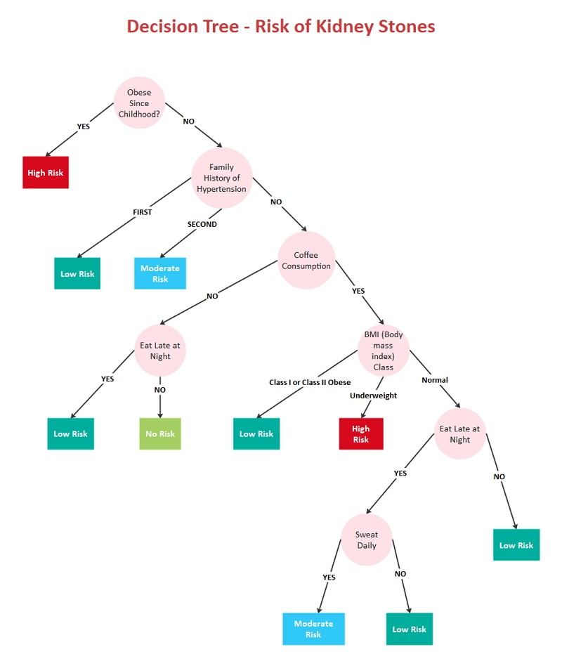 How to Create A Decision Tree in Visio EdrawMax Online