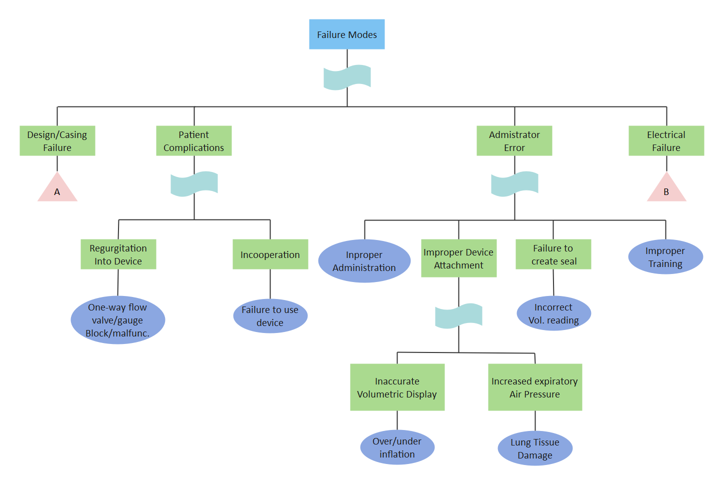 Fault Tree Analysis Template Excel