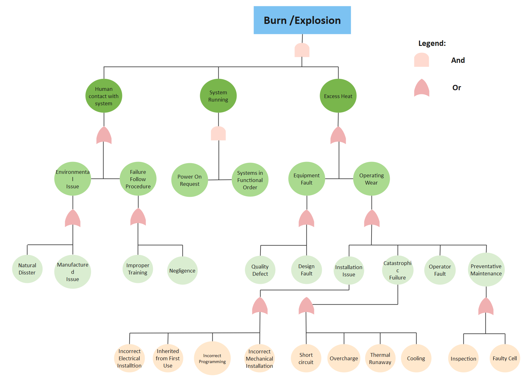 Fault Tree Analysis Template