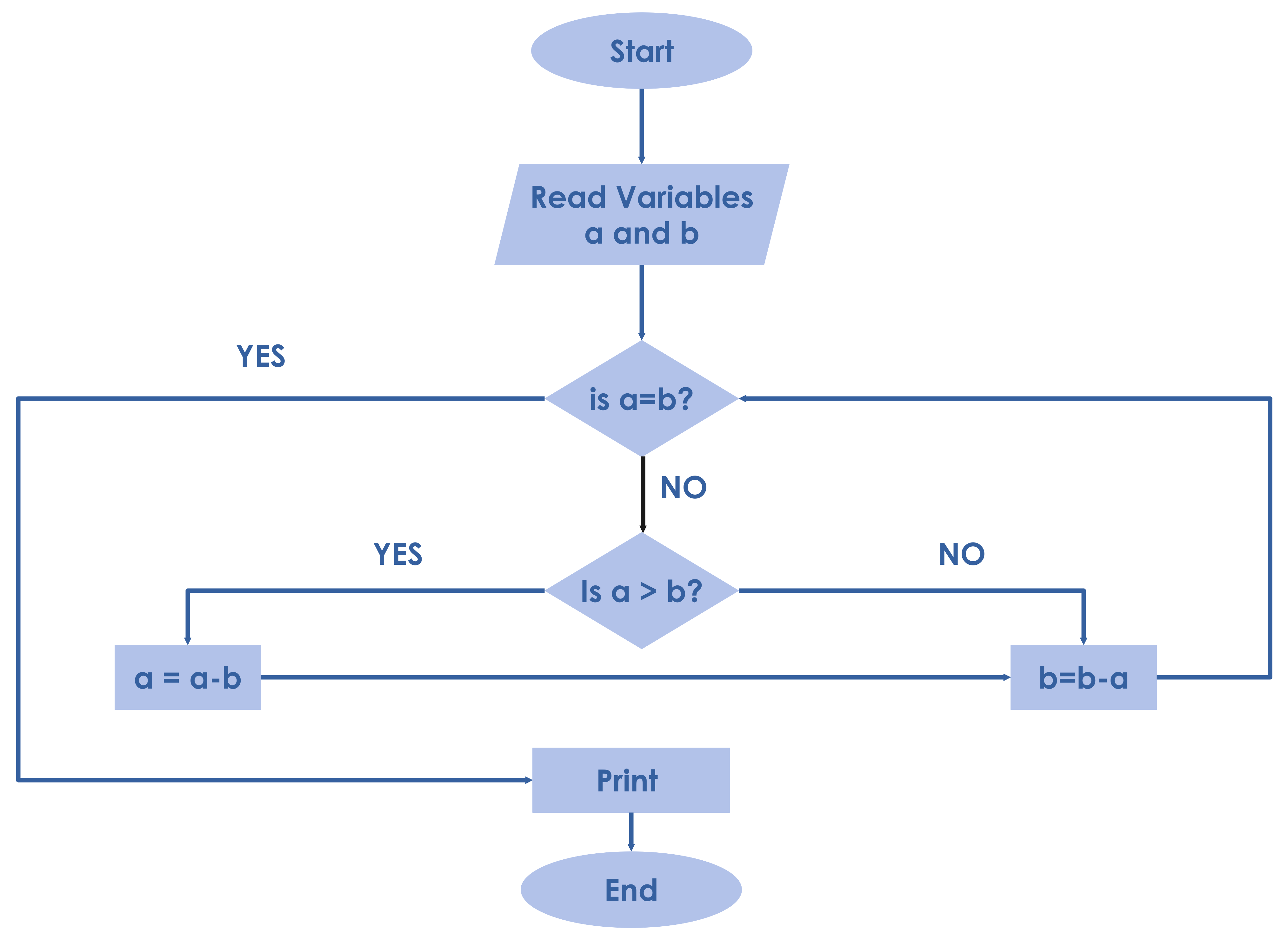 How to Draw a Flowchart in Autocad - Abbott Theming