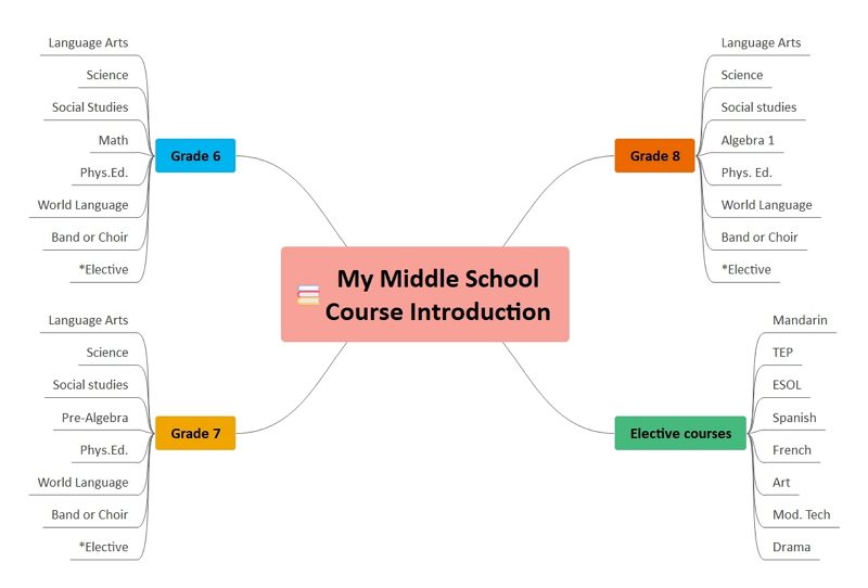 Mind Map Template Google Docs