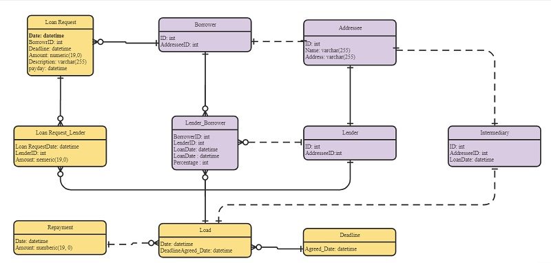 how to make an ER diagram in Visio