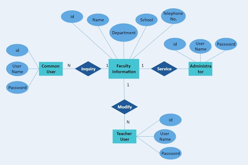 how to make an ER diagram in Visio