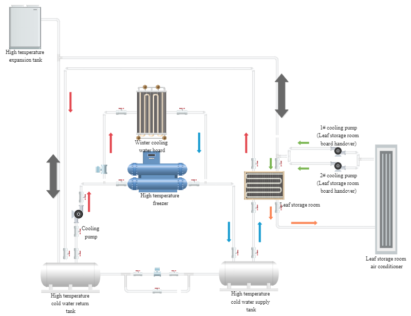 Technisches P&ID-Diagramm