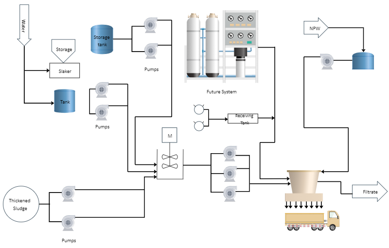 Abwasserreinigungsanlage PID