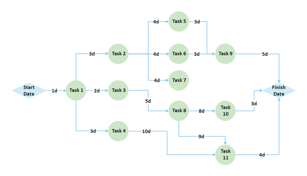 How to Make A PERT Chart in Word EdrawMax Online