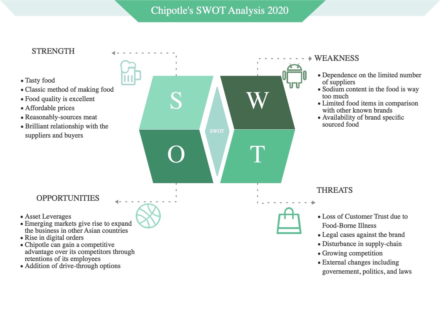 Swot Analysis Of Chipotle