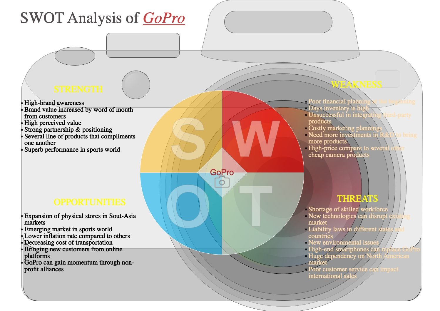GoPro SWOT Analysis