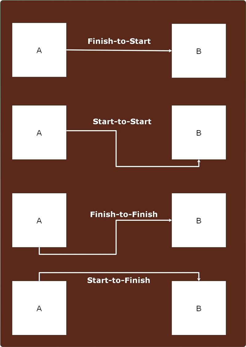 A Guide to Precedence Diagramming Method EdrawMax Online