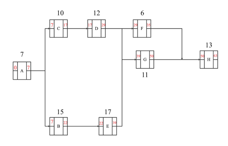 La Guía Para Conocer El Diagrama De Precedencia 8388