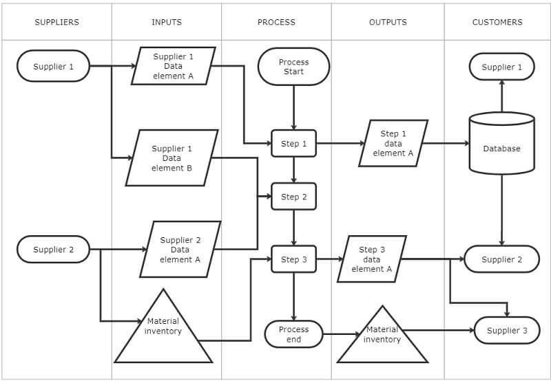 A Standard SIPOC Diagram