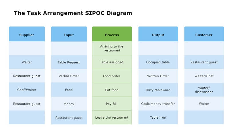 Task Arrangement SIPOC Example