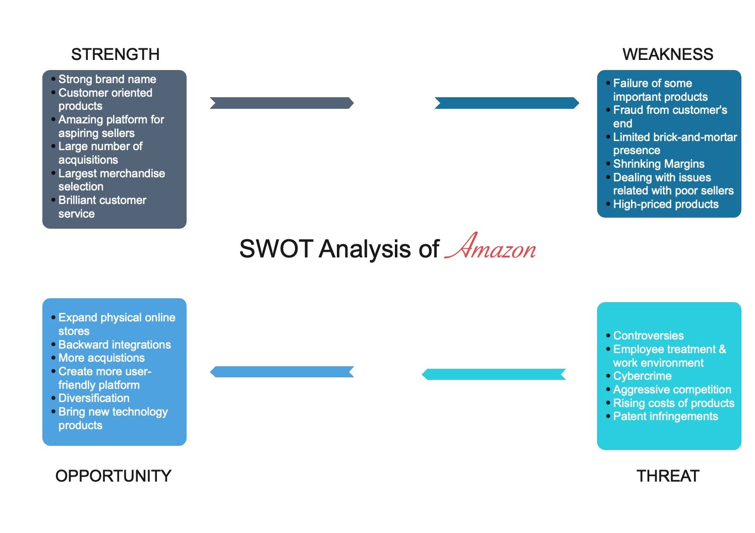 SWOT analysis of Amazon | EdrawMax Online