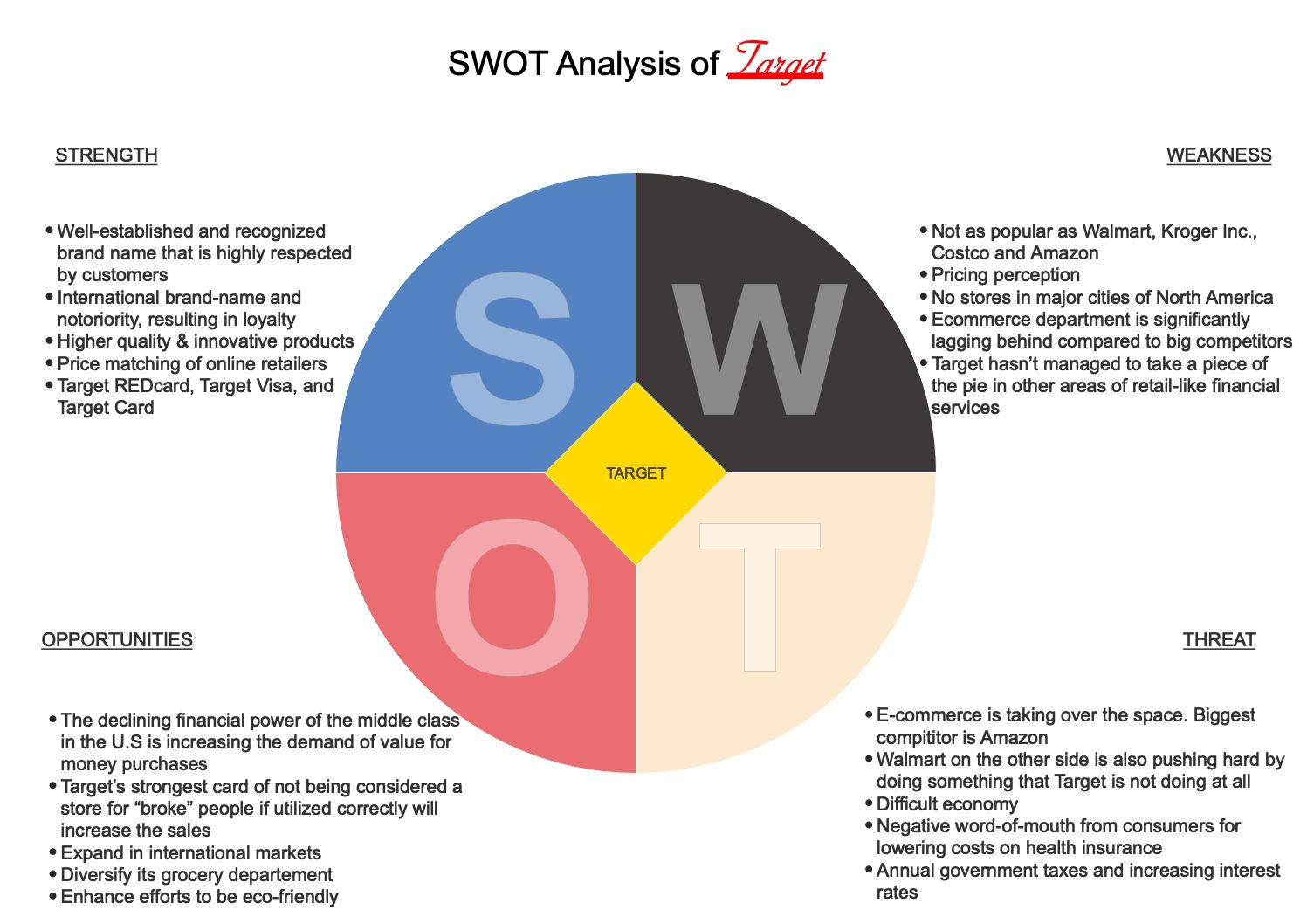 Target SWOT Analysis EdrawMax Online