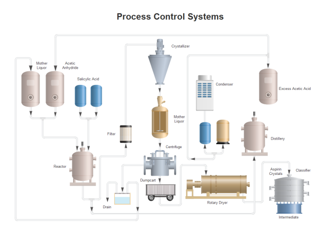 シンプルなプロセス制御システム