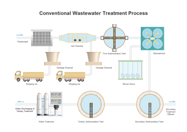 schema tubazioni e strumentazione per trattamento delle acque reflue