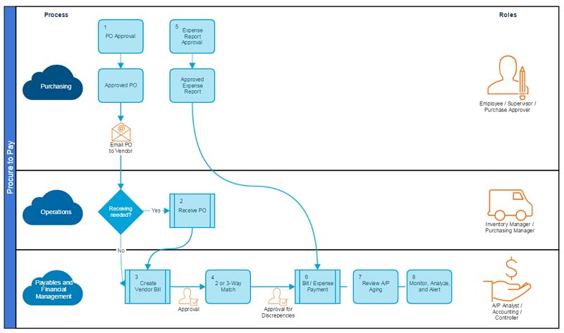 NEW How To Create An Accounts Payable Process Flowchart account