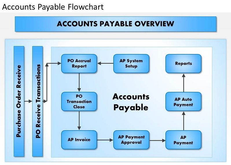 diagrama de flujo del proceso de cuentas por pagar