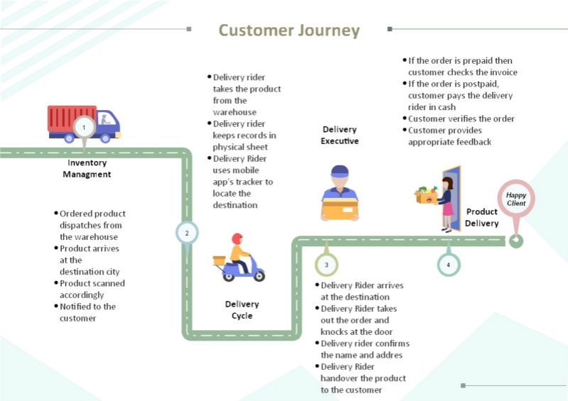 customer journey map