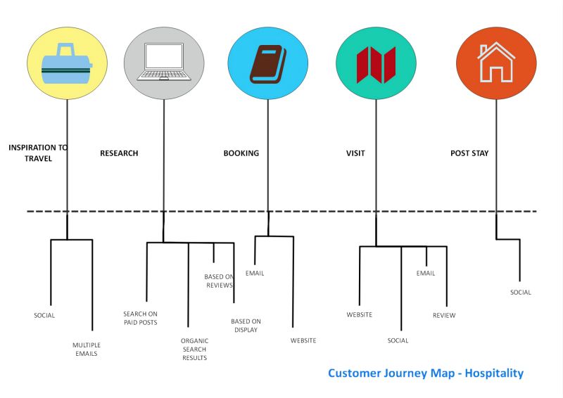 customer journey map