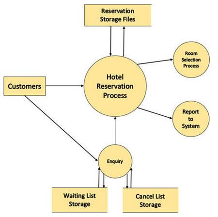 add text on the data flow diagram in Excel