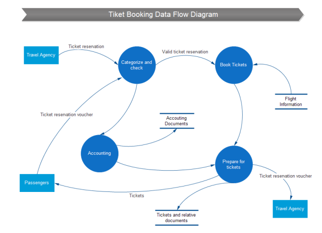 ticket booking data flow diagram