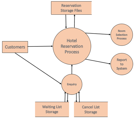 add text on the data flow diagram in PowerPoint