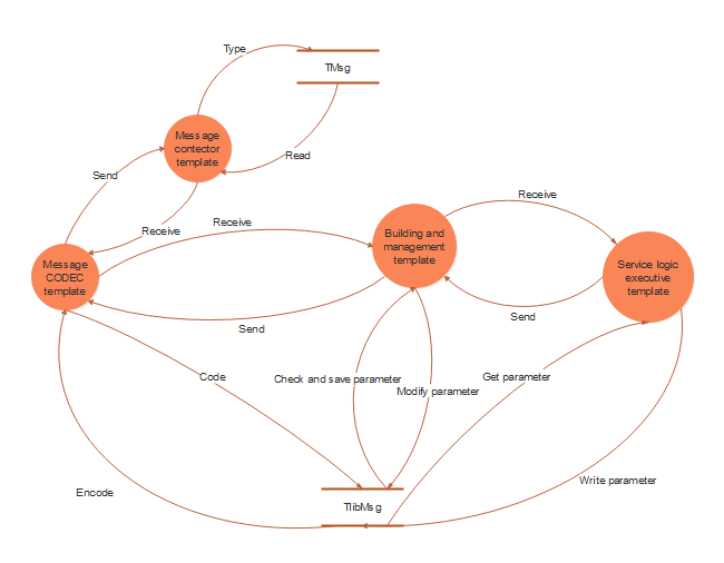 diagrama de flujo de datos de mensajes