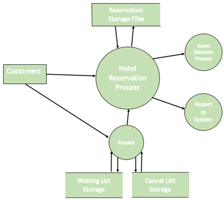 add text on the data flow diagram in Word