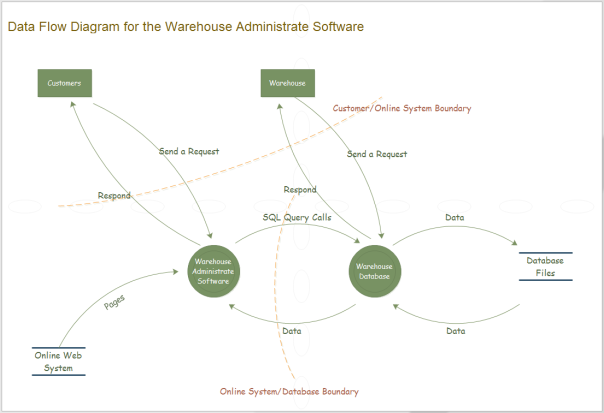 warehouse data flow diagram