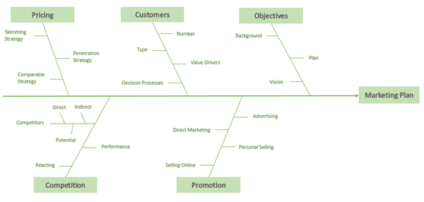 add text on the fishbone diagram in Excel