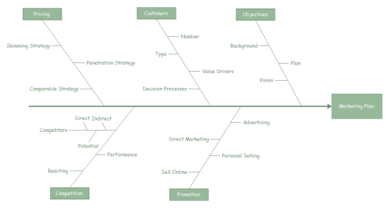 find a fishbone diagram in EdrawMax