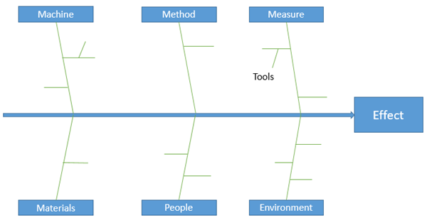 agregar texto en el diagrama de Ishikawa en PowerPoint