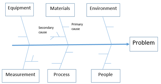 add text on the fishbone diagram in Word