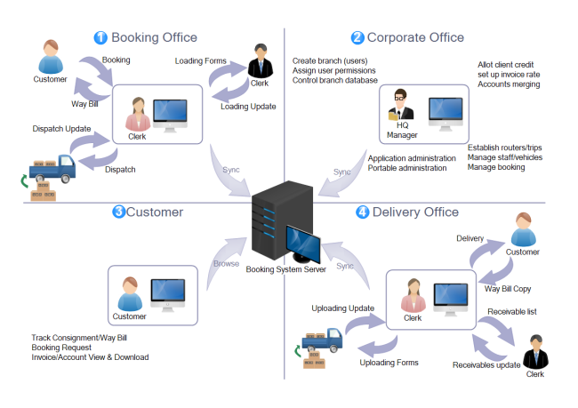 logistic management workflow