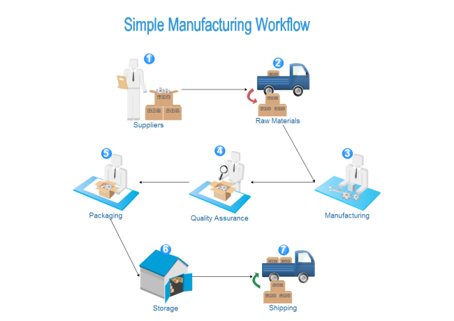 manufacturing workflow