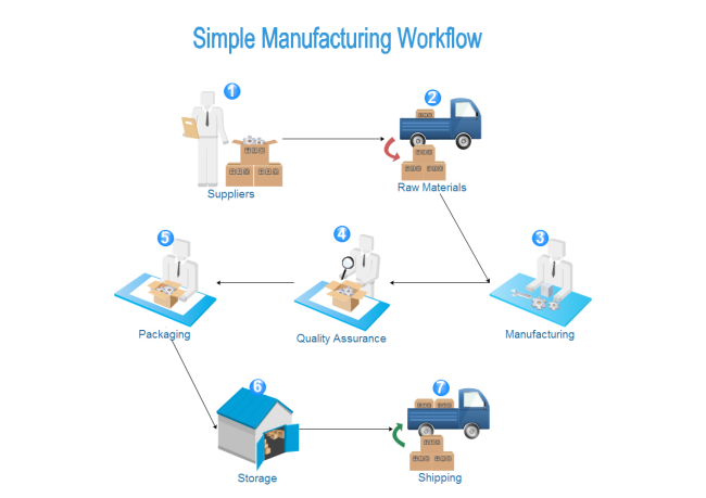 Manufacturing Workflow Template Flowchart Diagram To Visualize The - Photos