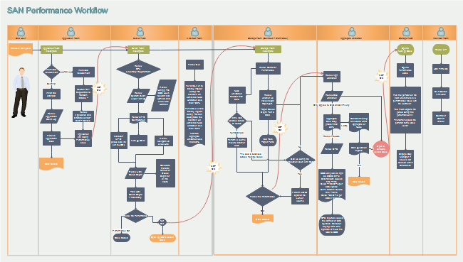 performance workflow