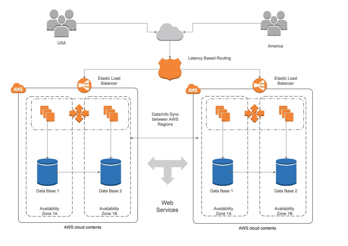 How to Create an AWS Architecture Diagram in Visio | Edraw