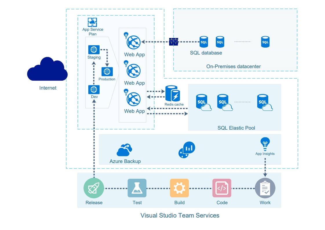 Azure Diagram 