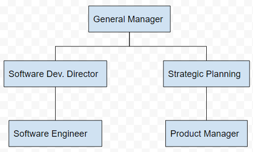 organigrama de ejemplo en google docs