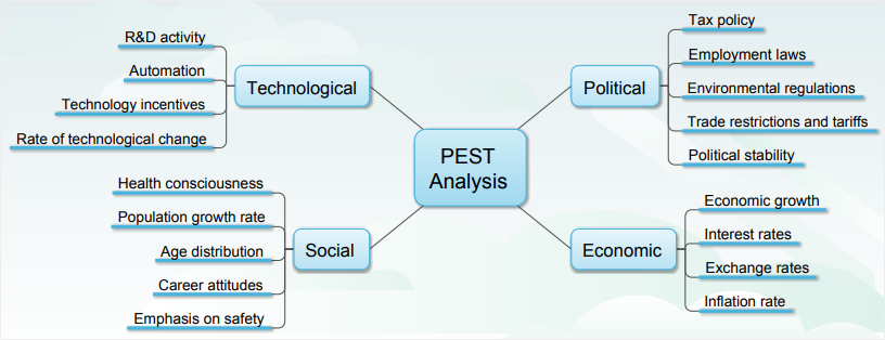 pest analysis