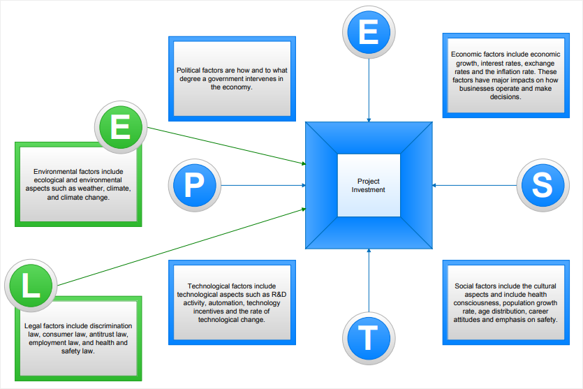 diagrama pestel