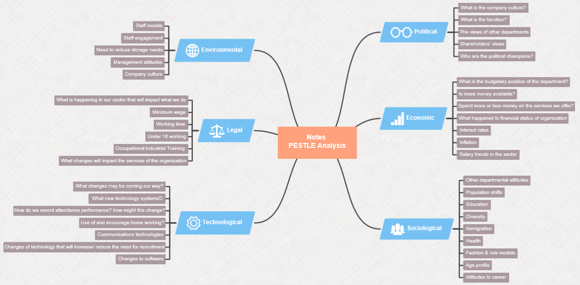 pestle analysis mind map