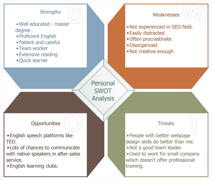 3d personal swot